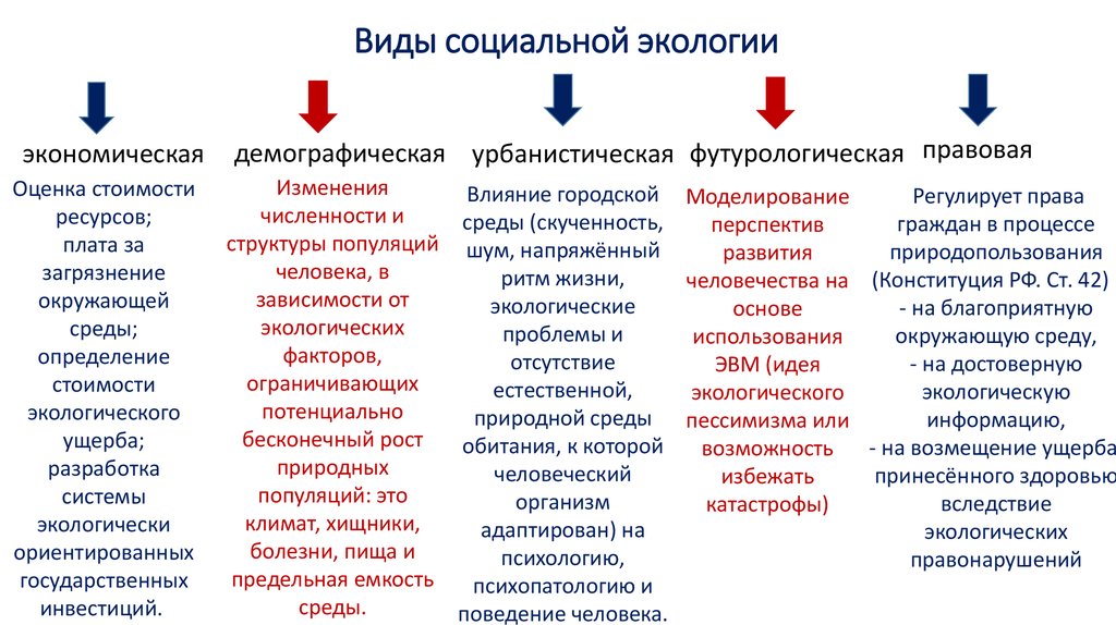 Типы экологических проектов