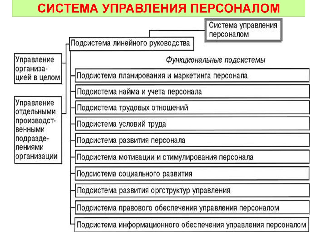 Система управления персоналом организации. Составляющие системы управления персоналом. Система управления персоналом схема. Основные элементы подсистемы системы управления персоналом. Элементы системы управления персоналом схема.