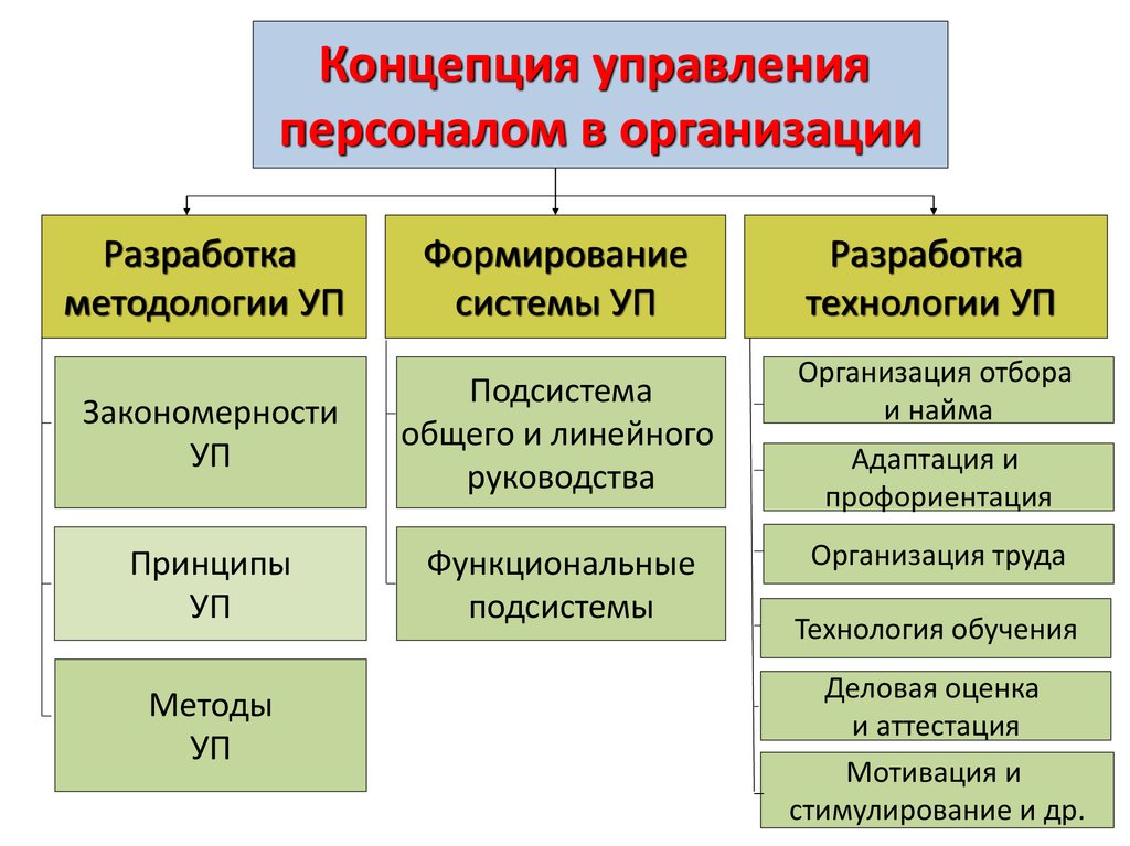 Концепции менеджмента. Концепции управления персоналом. Концепции управления персоналом организации. Концепция управления персоналом предприятия. Базовые концепции управления персоналом.