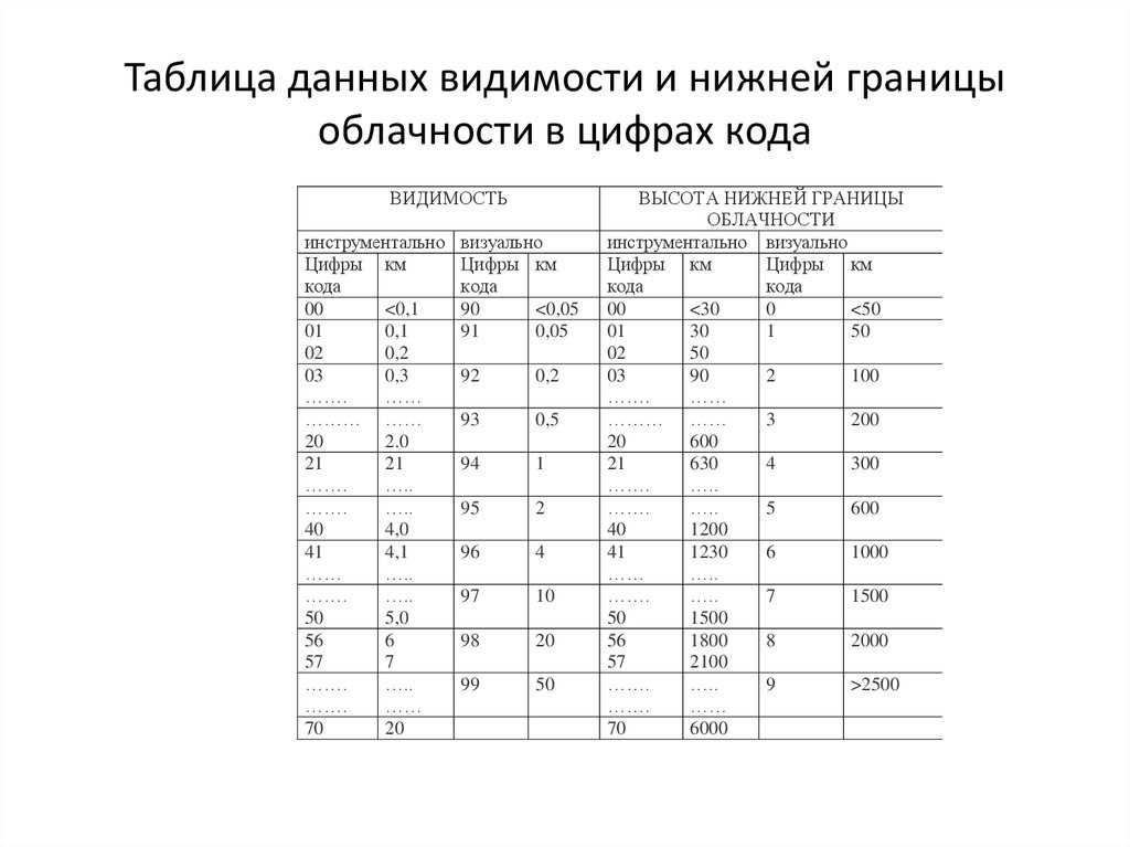 Метрологическая карта погоды