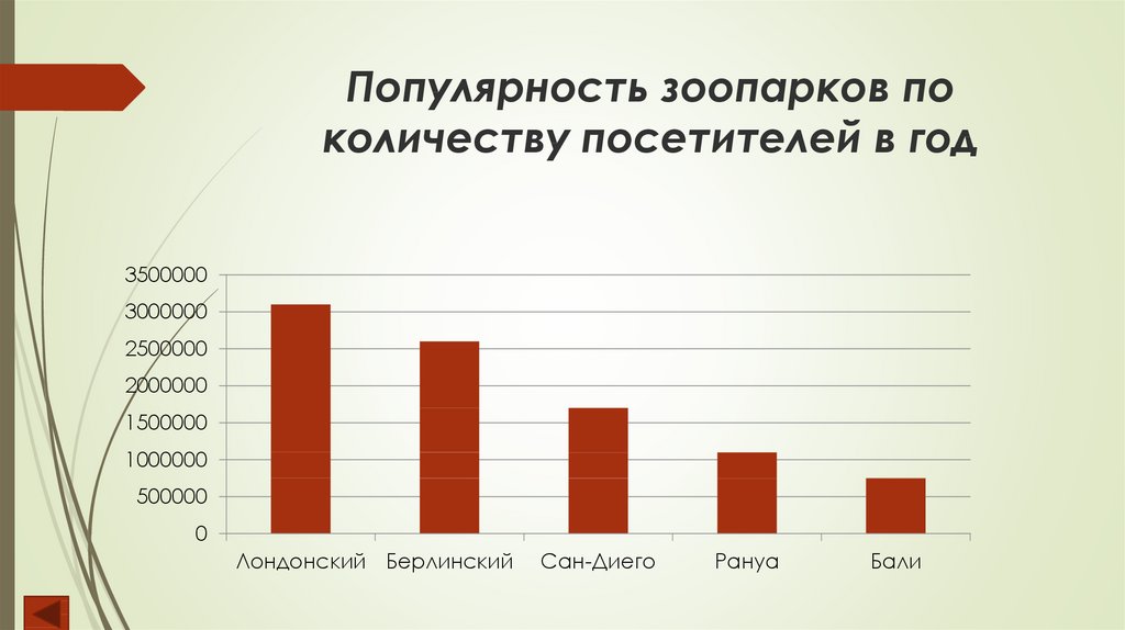 Диаграмма зоопарк. Сайтом в мире по количеству посетителей. Первый сайт в мире по количеству посетителей. 1 Сайт по количеству посетителей. 1 Сайт в мире по количеству посетителей.