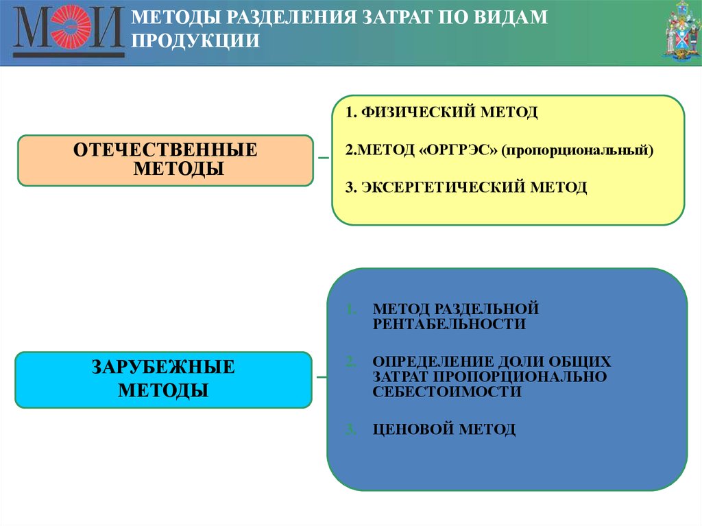 Разделение издержек. Методы деления затрат. Методы разделения продукта. Метод ОРГРЭС. Эксергетический метод распределения затрат.