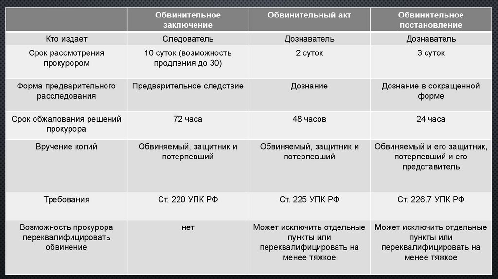 Составление обвинительного акта окончание. Обвинительный акт и обвинительное постановление отличия. Обвинительное заключение и обвинительный акт разница. Отличие обвинительного акта от обвинительного заключения. Обвинительный акт постановление и заключение.