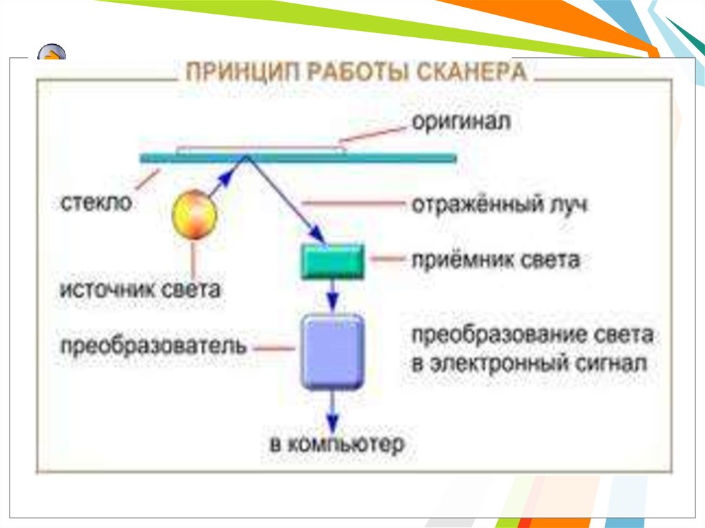 Работа сканером. Принцип работы сканера. Принцип сканирования планшетного сканера. Принцип работы планшетного сканера кратко. Оптическая система сканера.