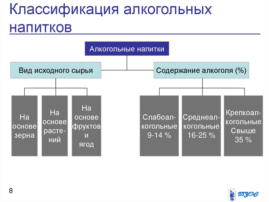 Классификация алкогольных напитков