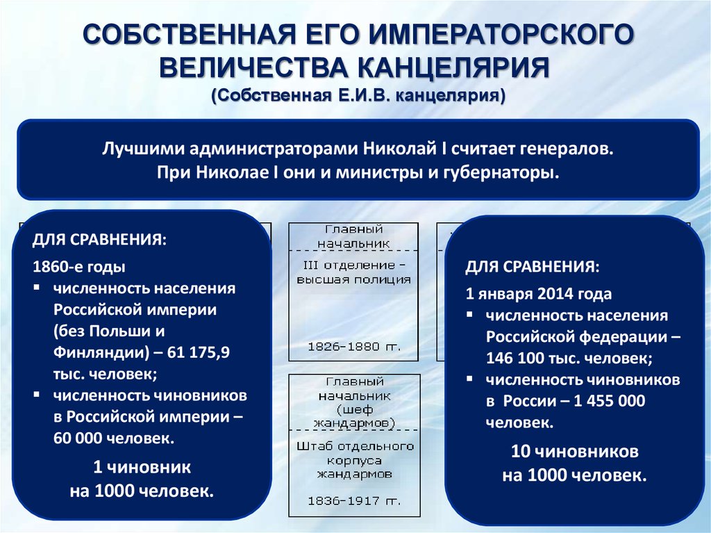 Отделение собственной канцелярии. Собственная его Императорского Величества канцелярия. Собственная его Императорского величия канцелярия. Собственная его Величества канцелярия Николай 1. Его Императорского Величества канцелярия.