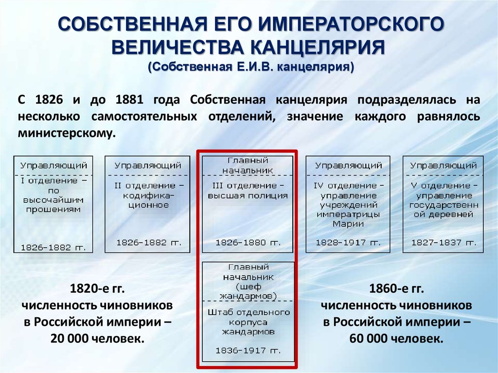 Собственная его императорского величества канцелярия