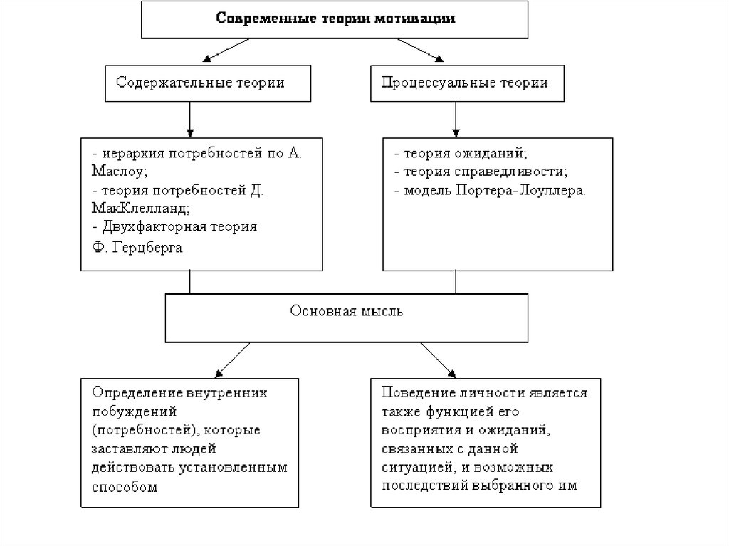 Содержательные теории. Современные теории мотивации содержательные. Содержательные и процессуальные теории мотивации. Содержательные теории мотивации в современном управлении. Современные теории мотивации содержательные и процессуальные схема.