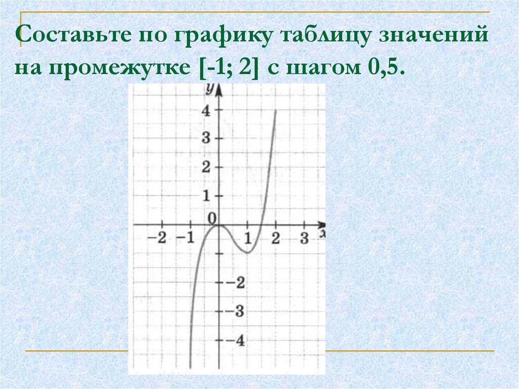 График функции 7 класс фото Shkola-2.ru