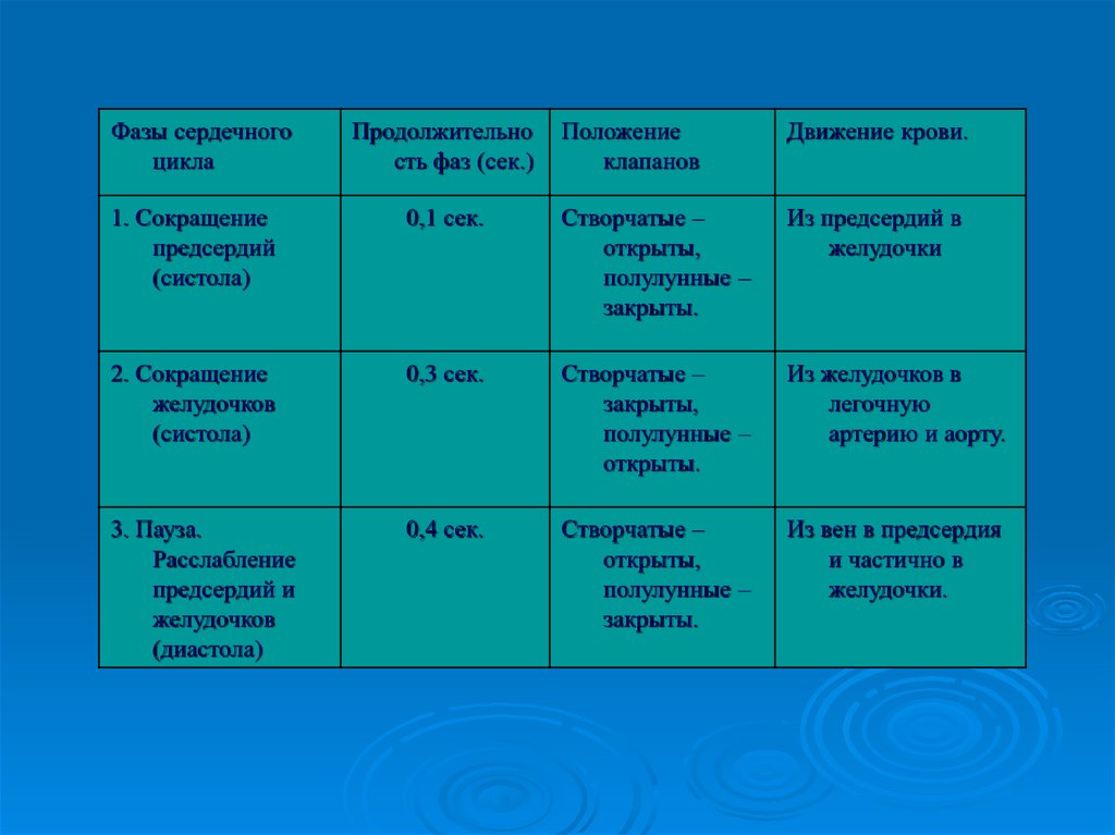 Таблица работа сердца. Фазы сердечного цикла створчатые клапаны таблица. Сердечный цикл таблица фаза створчатые клапаны полулунные клапаны. Фазы сердечного цикла створчатые. Фазы сердечного цикла положение клапанов.