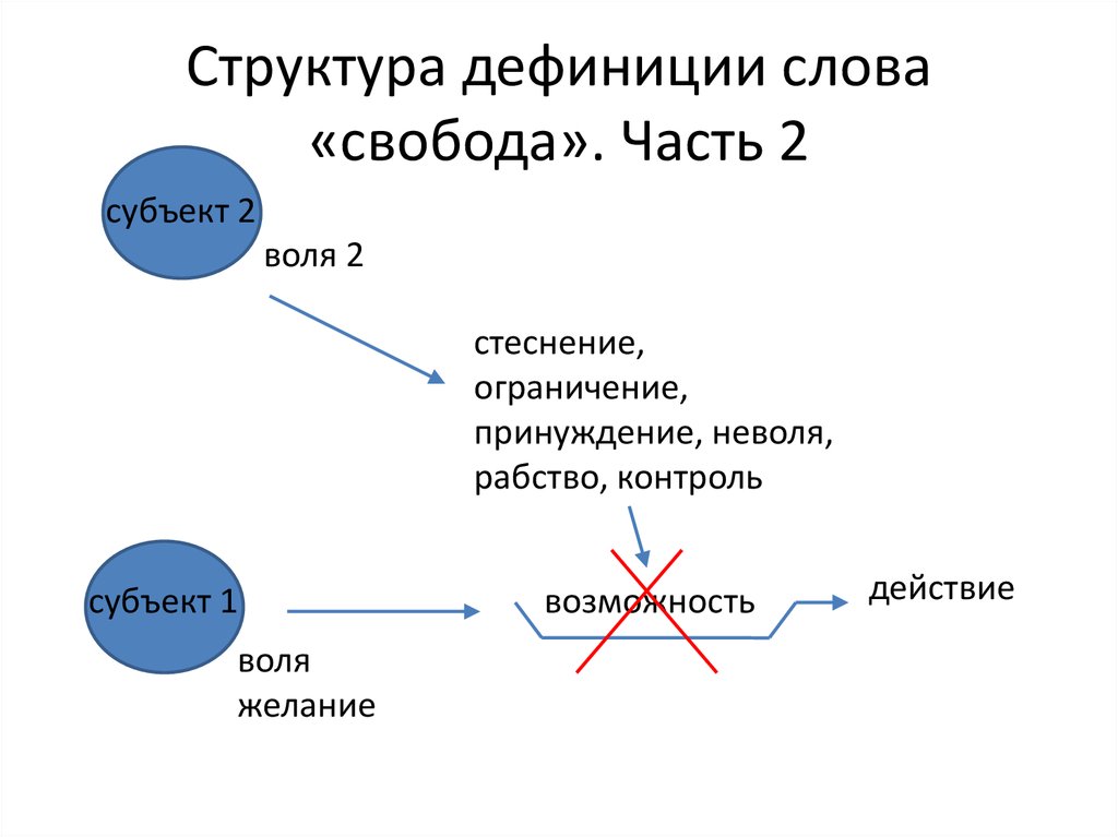 Джон Милль о свободе анализ. М Бутов ,, Свобода " анализпрезентация.