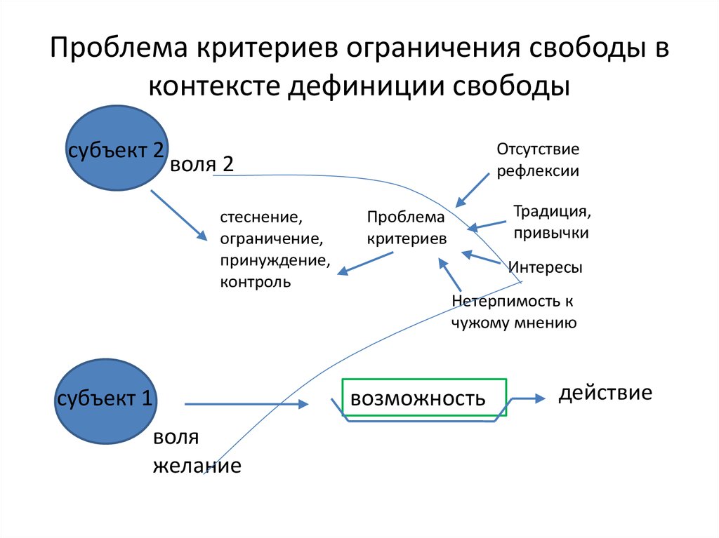 Проблема ограничения. Воля субъекта. Свобода субъекта. Критерии свободы. Воля это в философии.