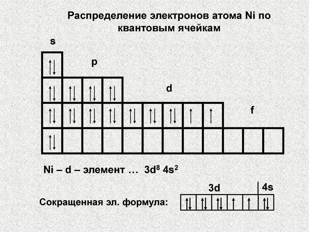 Схема распределения электронов. Строение электронных оболочек квантовые числа. Распределение электронов по уровням углерод. Строение атома распределение электронов. Графическая электронная формула с квантовыми ячейками.