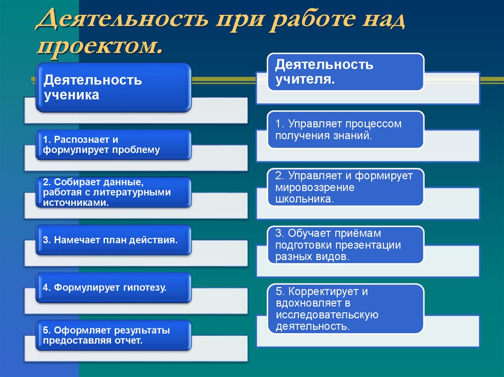 Соотнесите этапы работы над проектом и содержание