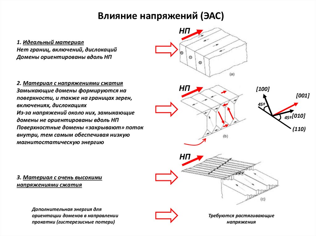 Влияние размеров