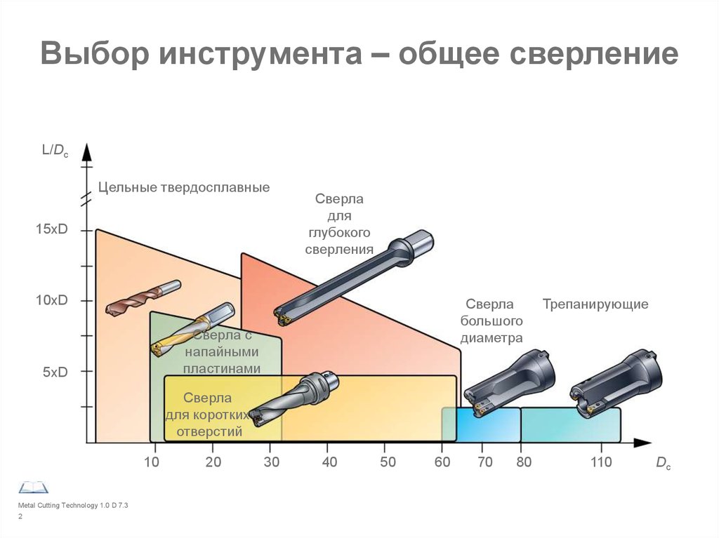 Подбор инструмента. Пилотное отверстие для глубокого сверления. Выбор инструмента при сверлении отверстий. Точность сверления сверла с пластинами. Сверление сущность и Назначение сверления.