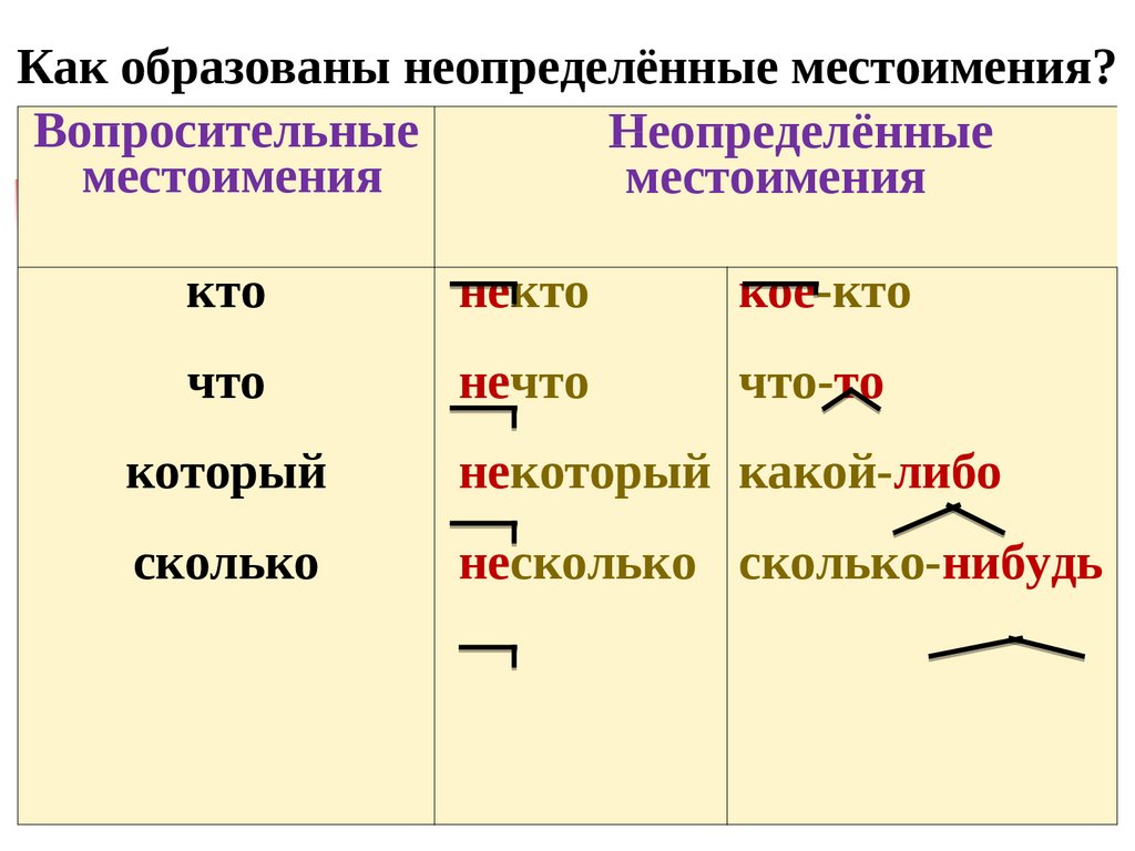 Как определить падеж неопределенных местоимений. Неопределенные местоимения 6 класс таблица. Не1пре3е2енные мест1имения. Неопределённое местоимение примеры. Неопределённые местоимения в русском языке.