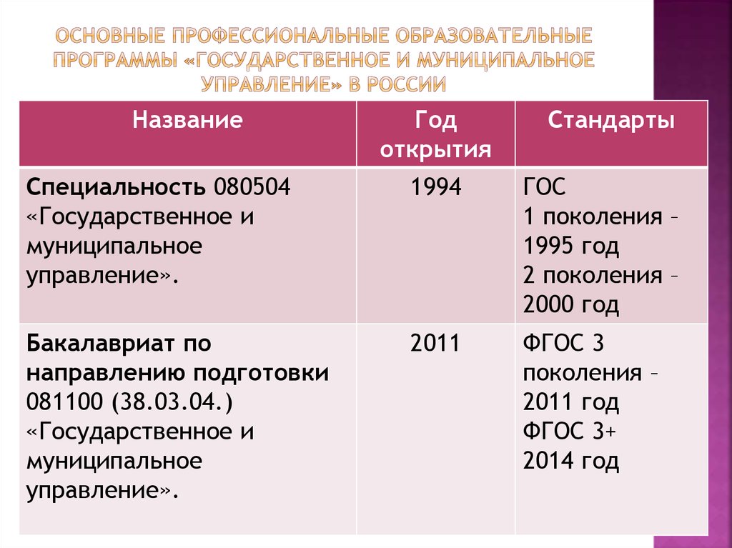 ОСНОВНЫЕ ПРОФЕССИОНАЛЬНЫЕ оБРАЗОВАТЕЛЬНЫЕ ПРОГРАММЫ «Государственное и муниципальное управление» в России