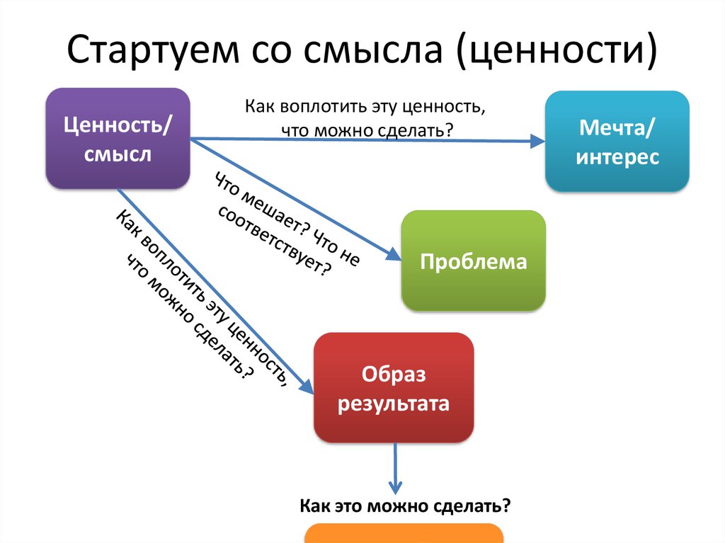 Ценности по франклу