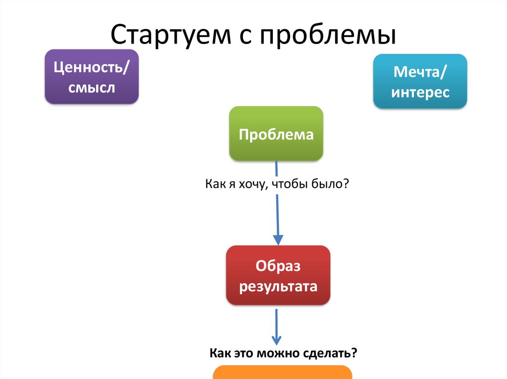 Образ результата. Путь от идеи к товару. Образ результата проекта мобильного. Личный проект.