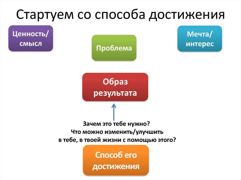 Методы достижения целей. Способы достижения мечты. Образ результата. Ценность достижений. Личный проект.