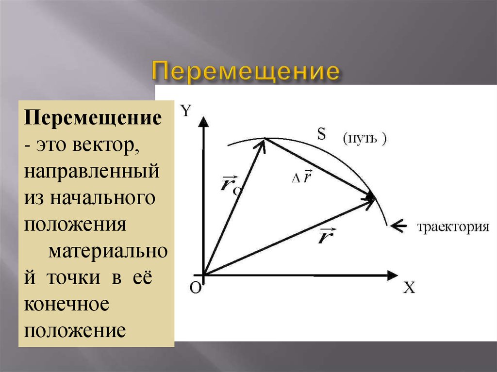 Перемещение точки. Перемещение в физике. Вектор перемещения. Вектор перемещения материальной точки. Перемещение (кинематика).