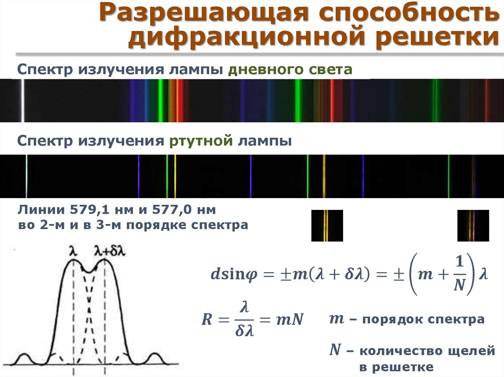 Как образуется дифракционный спектр