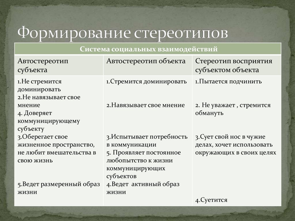 Как формируются стереотипы. Механизмы формирования стереотипов. Факторы формирования стереотипов. Способы формирования стереотипов. Механизмы формирования стереотипов.