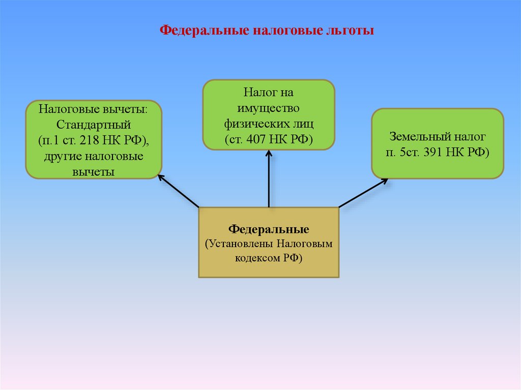 Налоговые льготы земельный кодекс. Налоговый кодекс РФ ст 391 п 5. Налоговые льготы ст 407. Земельный налог льготы для физических лиц. П. 1.1ст. 391 НК РФ.