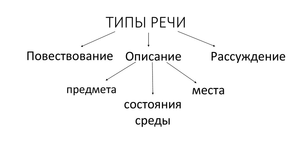 Типы речи слова