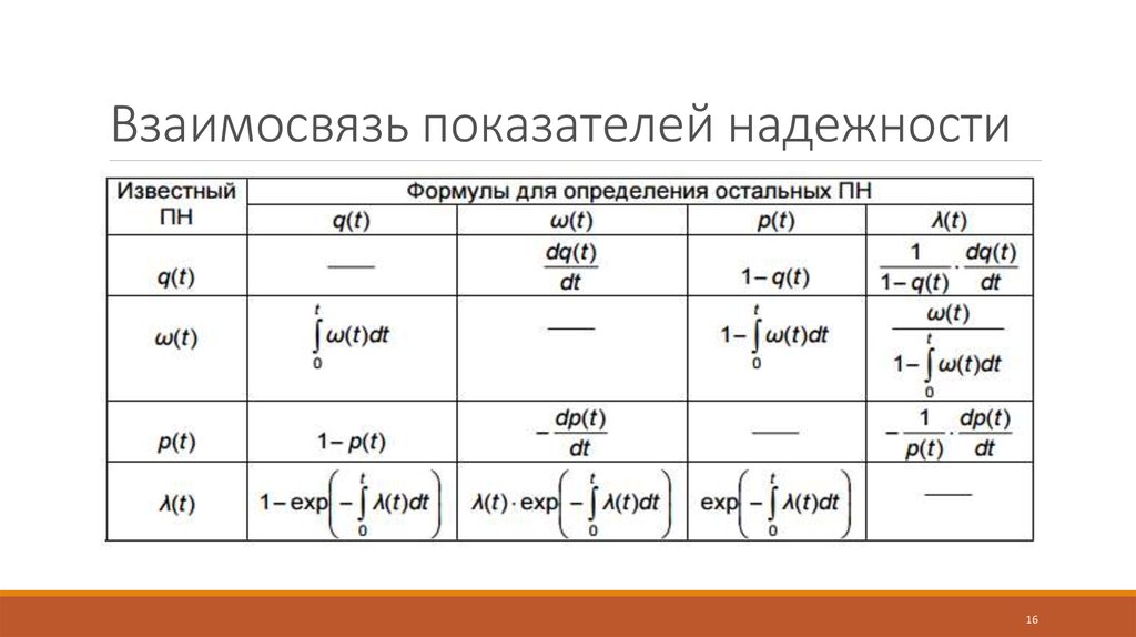 Показатели взаимосвязи. Взаимосвязь показателей безотказности. Взаимосвязь показателей. Взаимосвязь показателей таблица. Показатели надежности таблица.