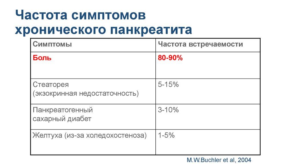 Частота признака. Диагноз по симптомам онлайн.