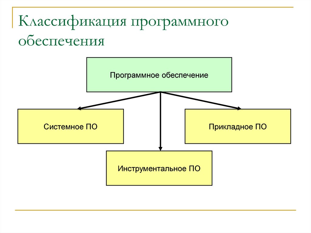 Классификация программного обеспечения презентация