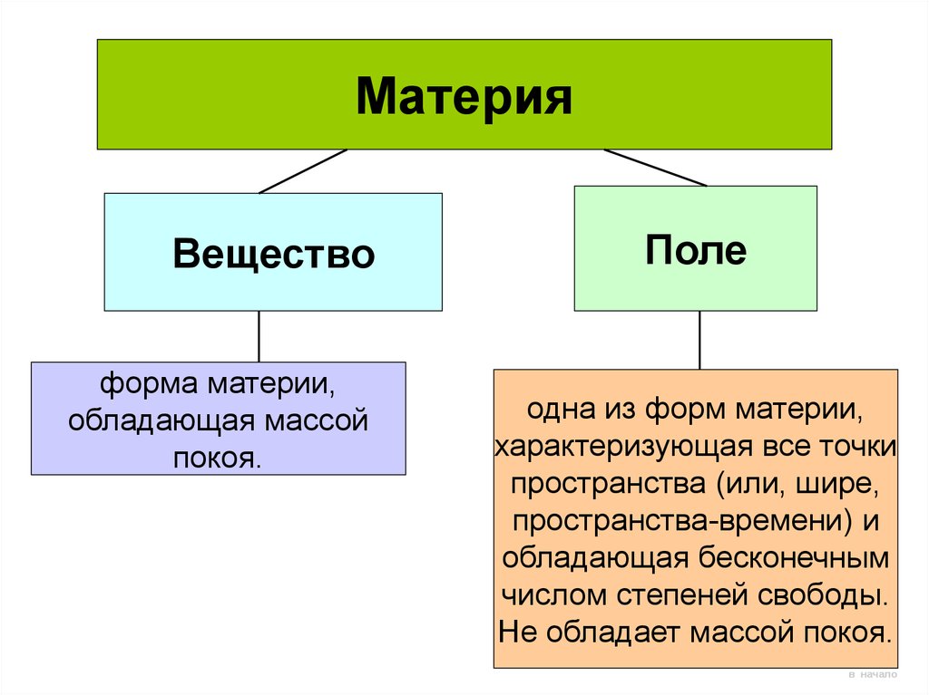 В современной картине мира считается что материя существует в следующей форме