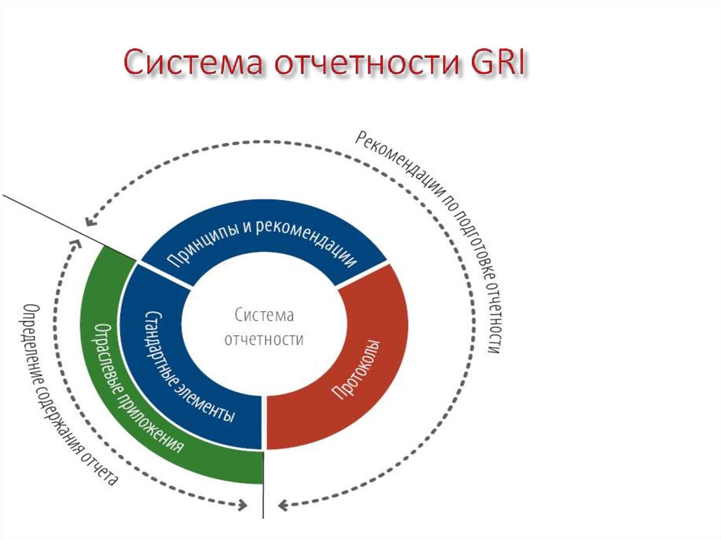Система отчетности GRI