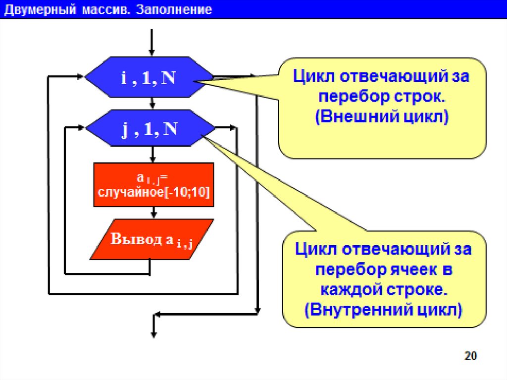 Двумерная строка. Внутренний цикл. Внешний и внутренний цикл. Двумерный массив. Двумерный массив презентация.