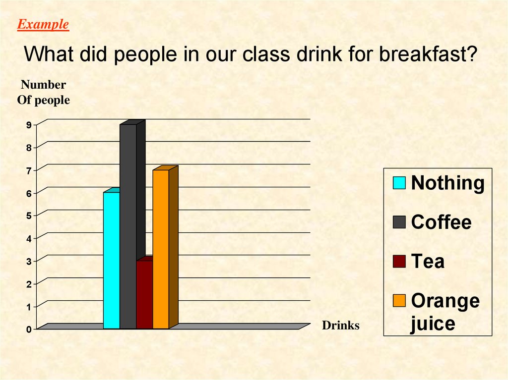 What did people in our class drink for breakfast?