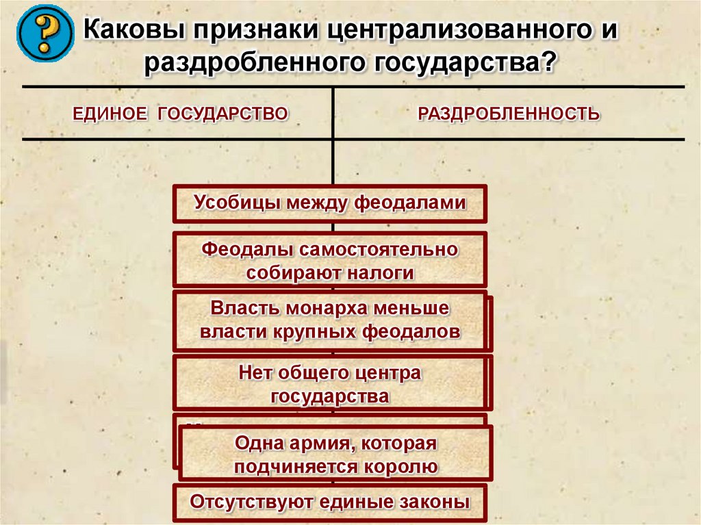 Признаки единого государства