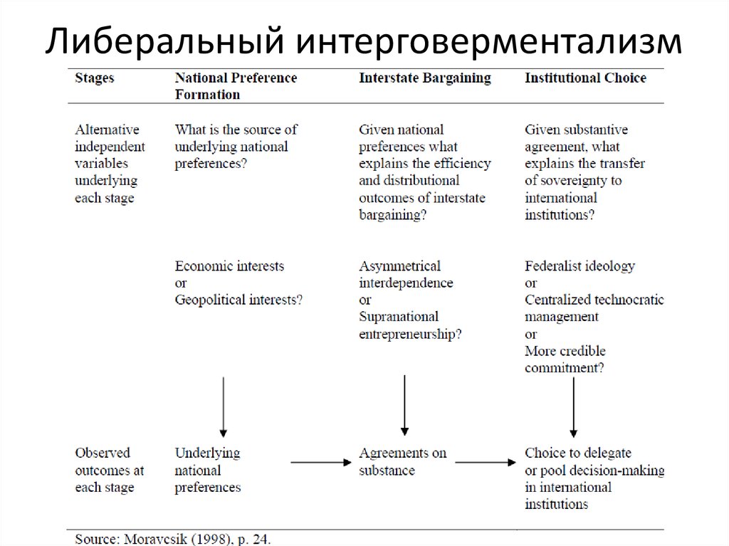 Либеральный интерговерментализм