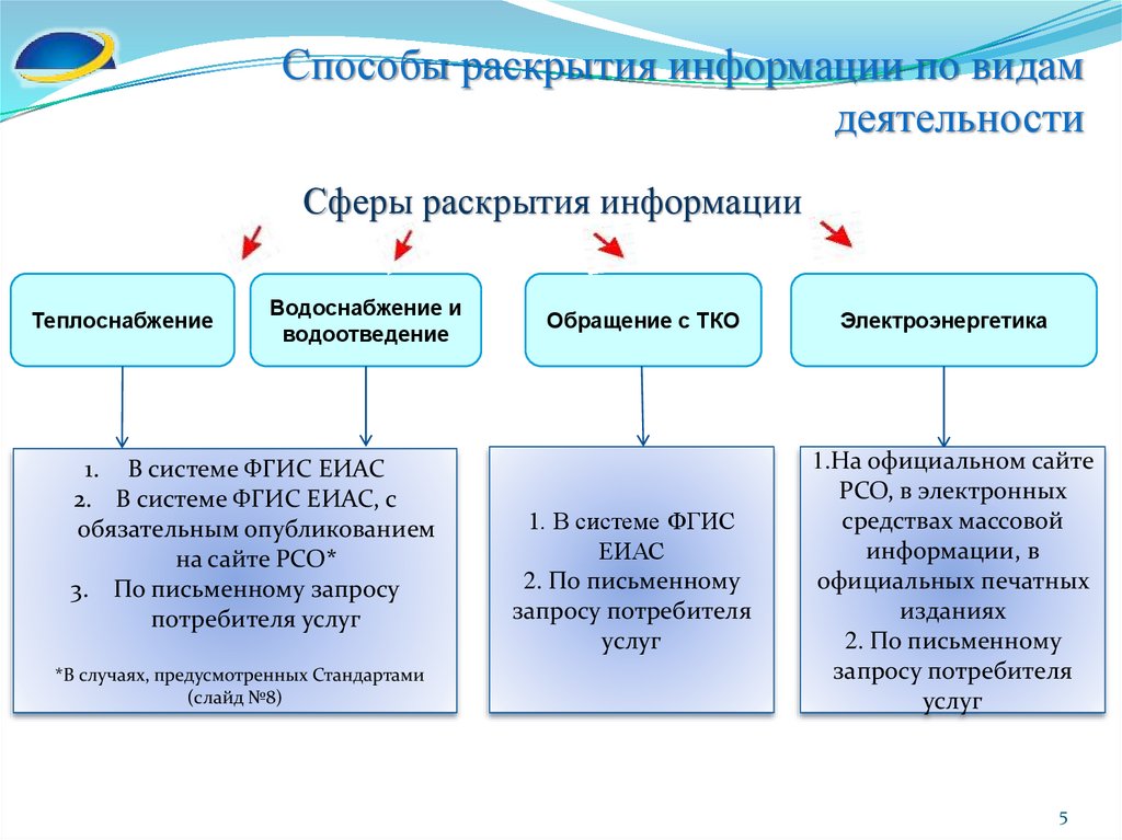 Субъект информации. Система раскрытия информации. Принципы раскрытия информации. Формы раскрытия информации. Структура раскрытие информации.