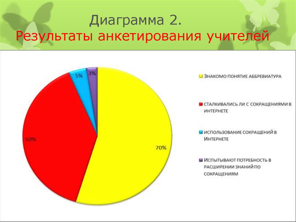 Диаграммы по анкетированию