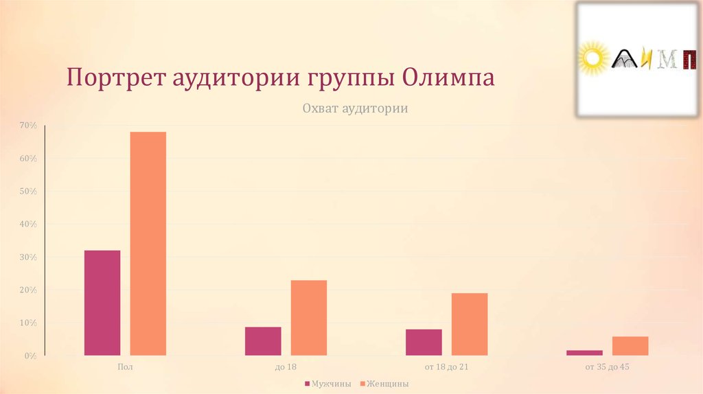 Социальный портрет аудитории