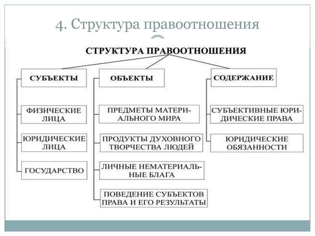 5 структура правоотношений