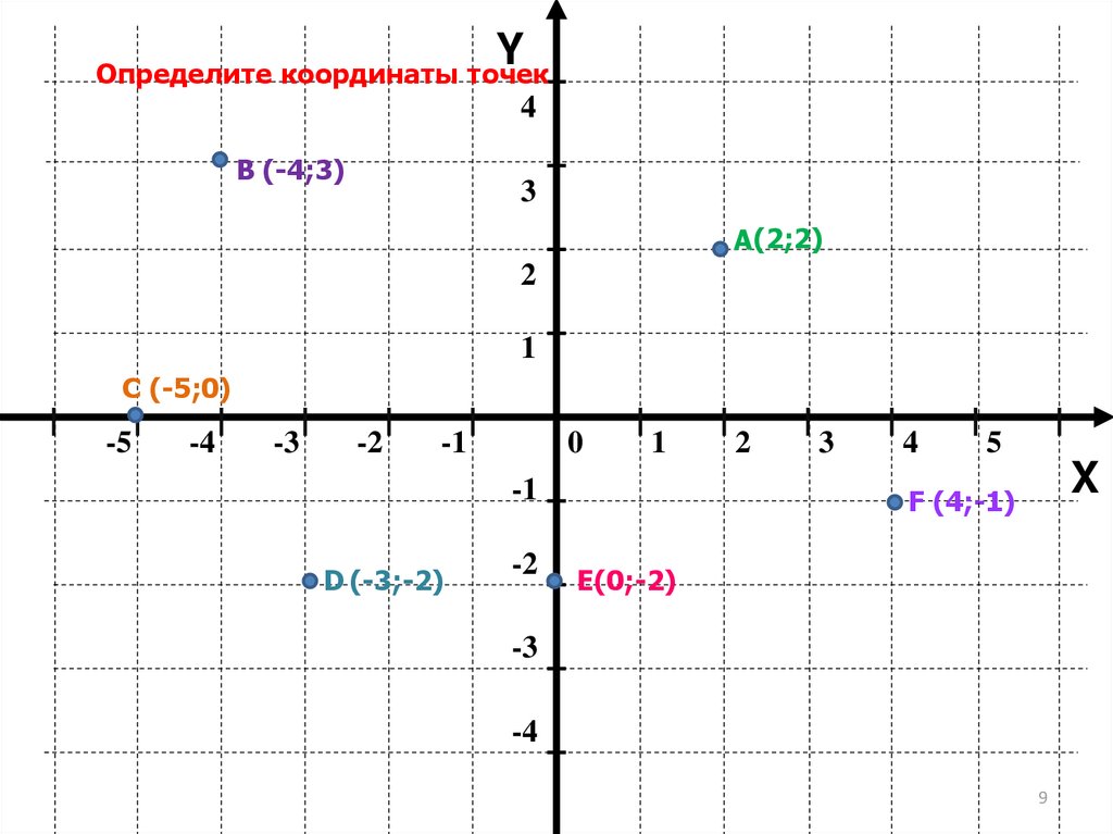3.00 5.00. Координатная плоскость (-4;6),(-3;5). Координатные плоскости 1 2 3 4. Точки в системе координат. Координатная плоскость -0,5 0.