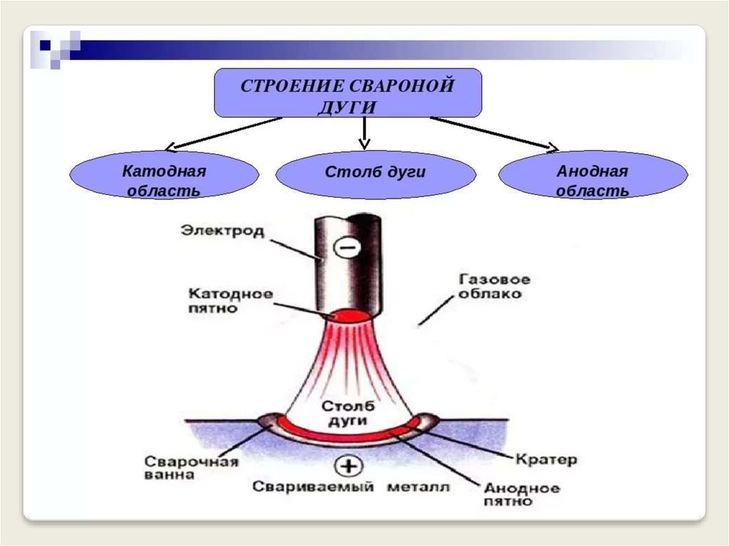 Сведение строение. Сварочная дуга строение сварочной дуги. Строение электрической сварочной дуги. Схема строения сварочной дуги. Схема строения сварочной электрической дуги.