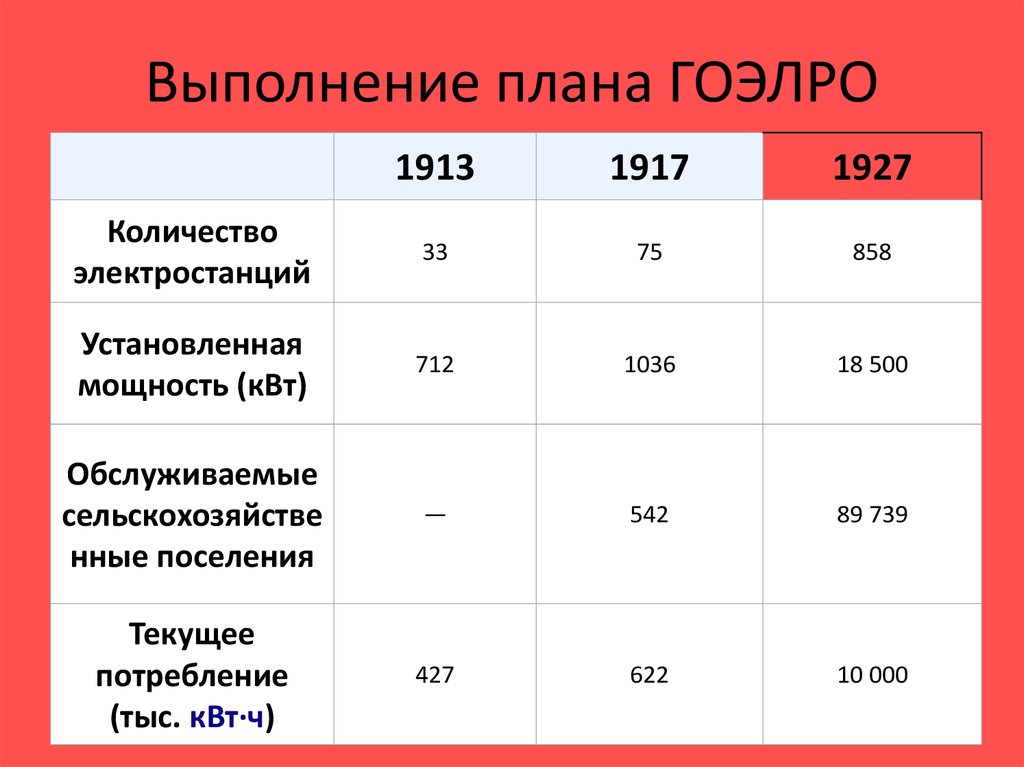 Реализация плана гоэлро где