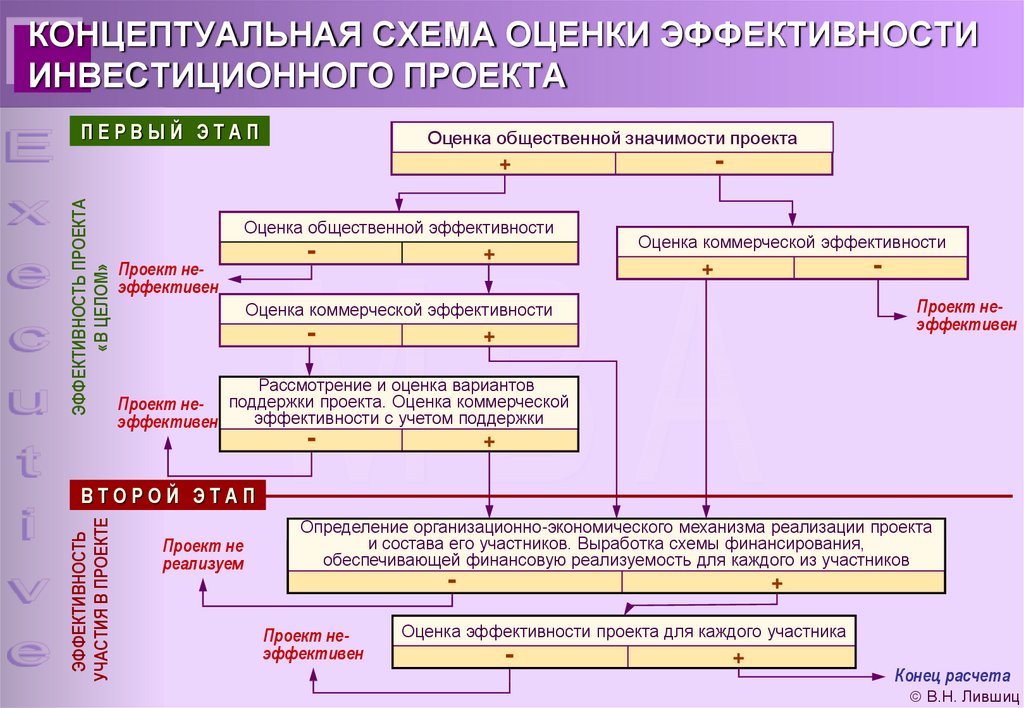 Второй этап оценки инвестиционного проекта заключается в оценке эффективности проекта