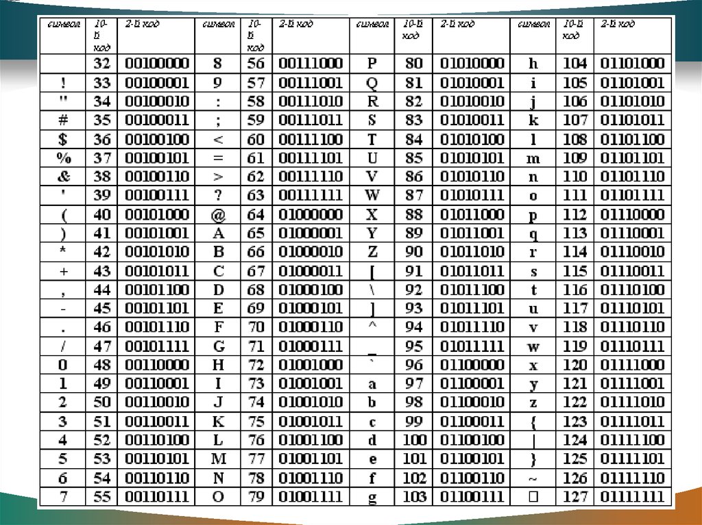 Соответствие между изображениями символов и кодами символов устанавливается с помощью кодовых таблиц