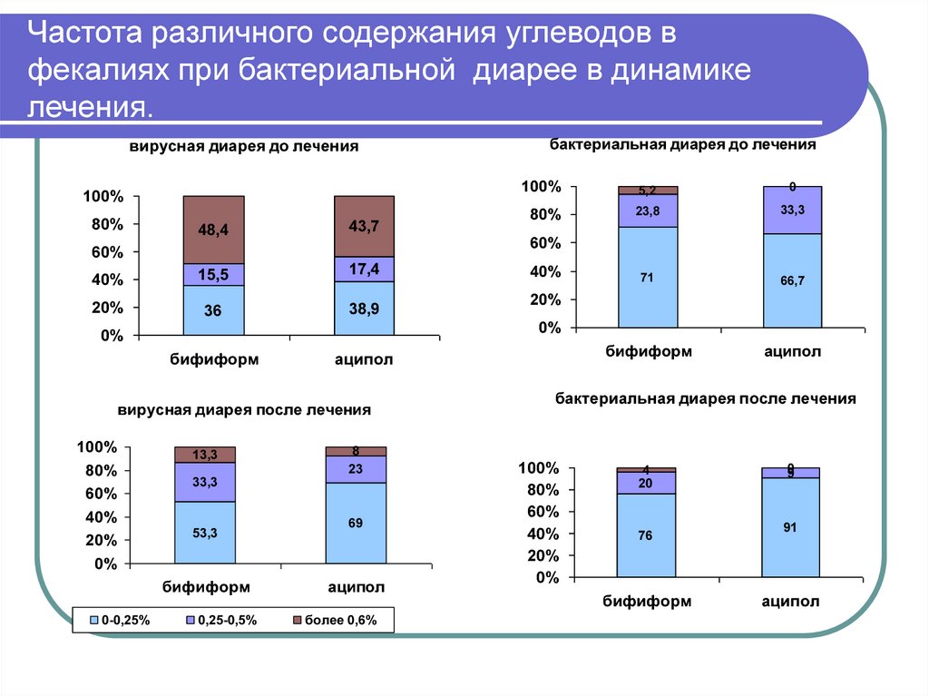 Разное содержание