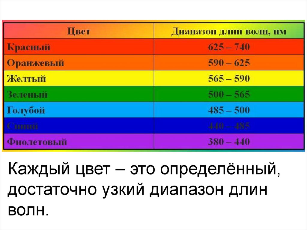 Цвета оптического спектра. Типы оптических спектров. Типы оптических спектров таблица. Длина волны оранжевого света. Частота оранжевого света